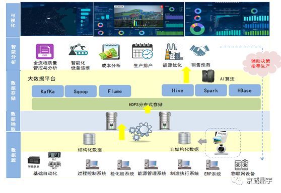 智慧煉鋼，數據賦能 中冶京誠全流程大數據分析系統的探索與實踐